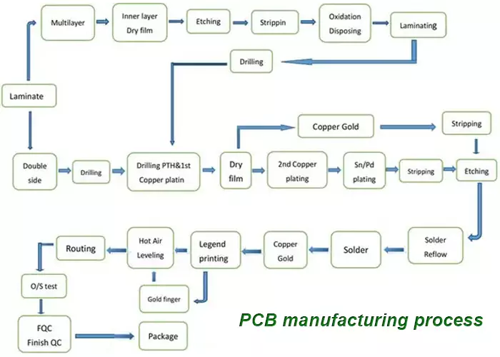 PCB manufacturing process