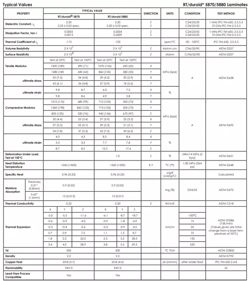 Rogers 5880 and Rogers 5870 DataSheet