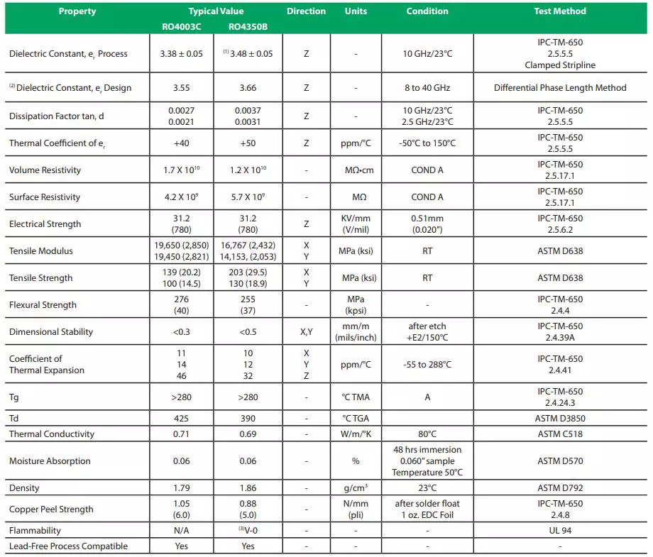 RO4350B vs RO4003C