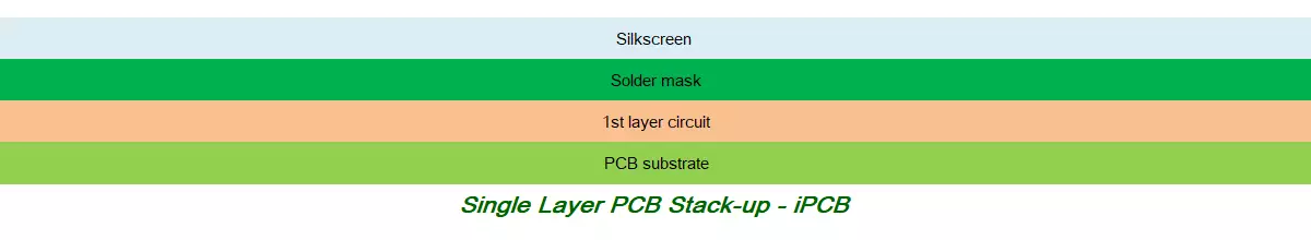 Single Layer PCB Stack-up