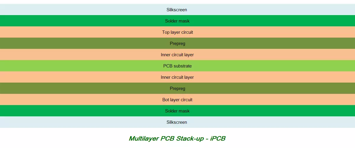 Multilayer PCB Stack-up