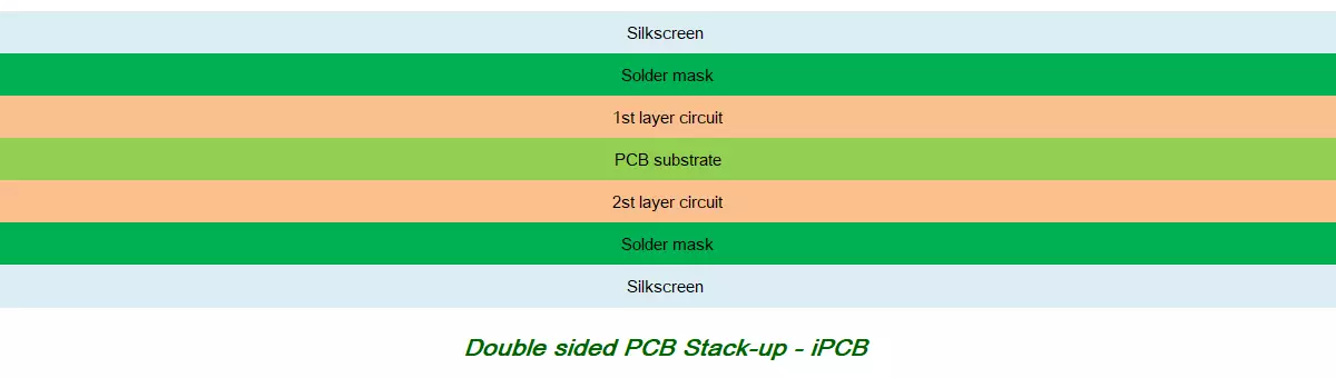 Double sided PCB Stack-up