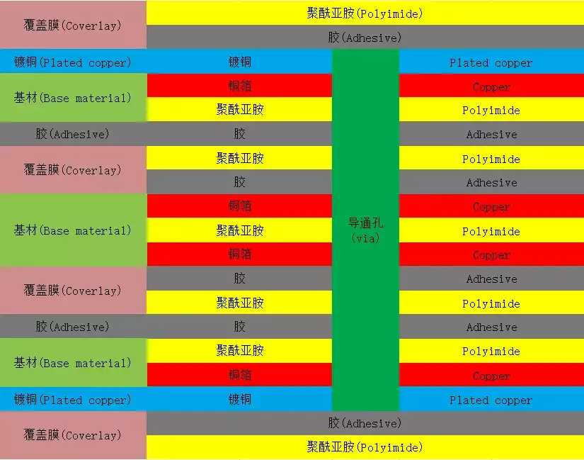 Multilayer flexible pcb