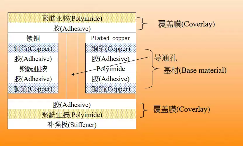 Double-sided flexible pcb